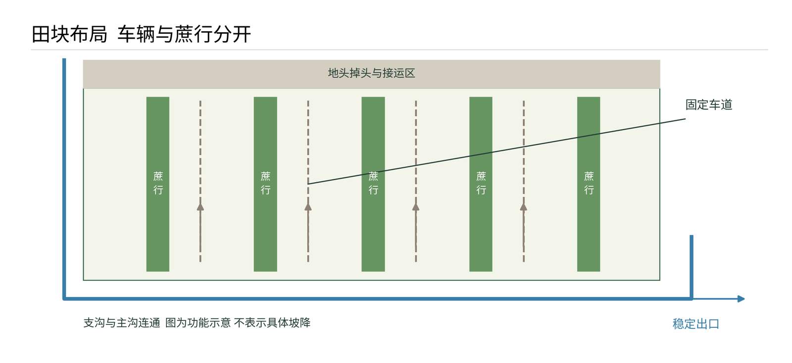 图3 田块功能示意  行中心  固定车道  地头  支沟与出水口共同设计