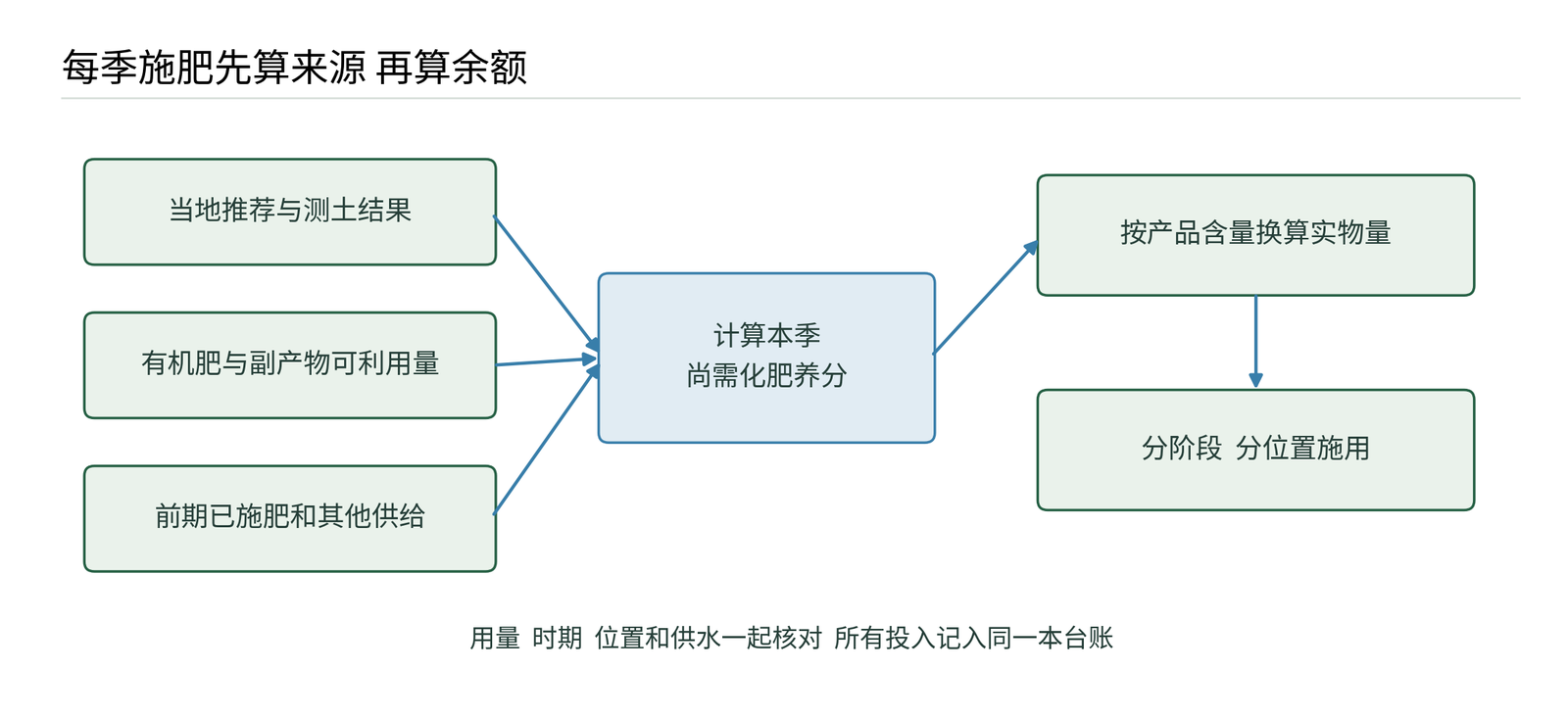 图8 养分预算示意  所有来源进入一本账  当季可利用量不等于总含量
