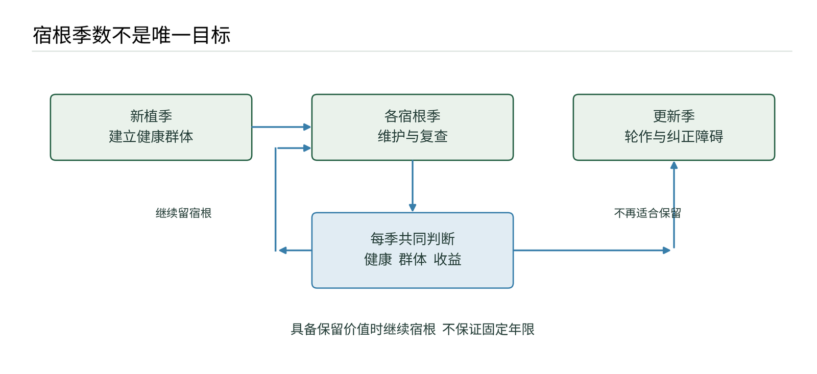 图14 多季宿根与更新逻辑  宿根年数由健康 群体和收益共同决定