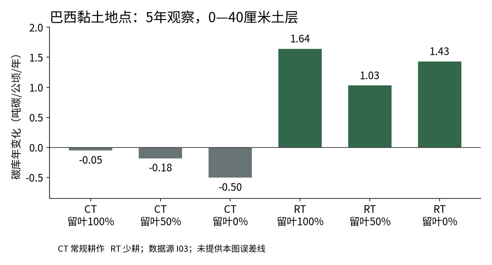 图22-A 巴西黏土地点0—40厘米土层年均土壤碳库变化，按原文数据重绘。[I03] 这是土壤碳变化，不是全生命周期温室气体净减排；误差未在此图补造。