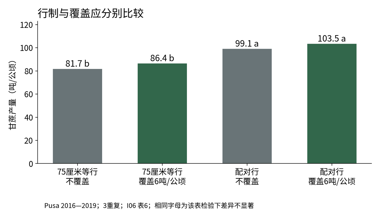 图22-B 印度Pusa试验产量均值与原文分组重绘。[I06] 字母不同表示该表规定检验下的差异；没有把组合处理的26.7%全归给覆盖。