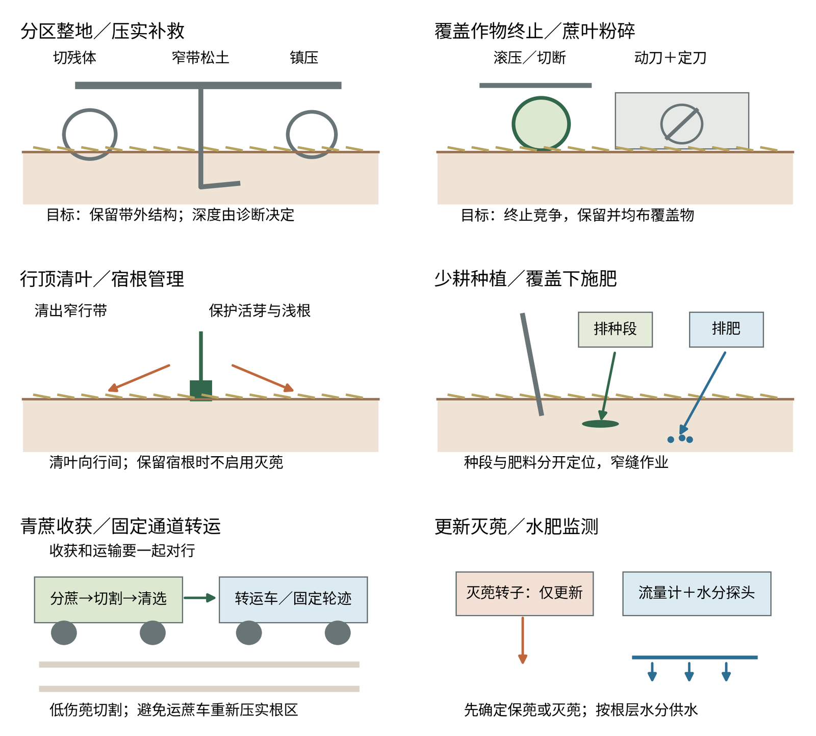 保护性耕作：int_machine_modules