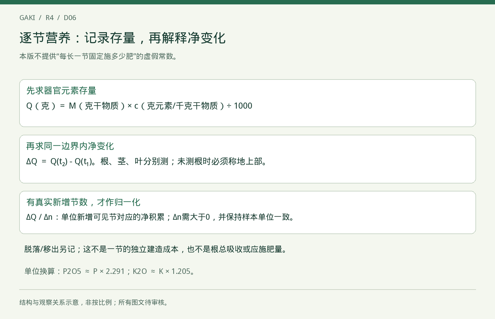 养分计量分层与单位关系；含量、积累、移出和施肥是不同账目。