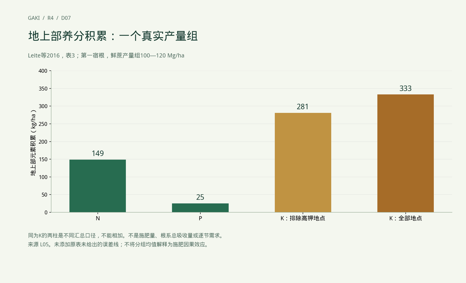 真实发表数据重绘：巴西第一宿根，表3的100—120 Mg/ha产量组。两根K柱属于不同汇总口径，不能相加。