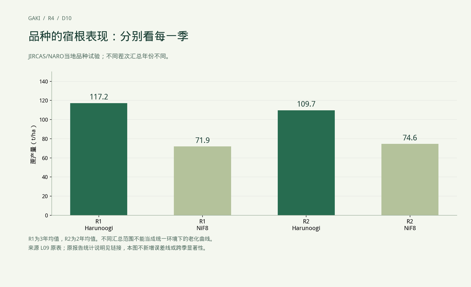 品种的宿根表现：分别看每一季