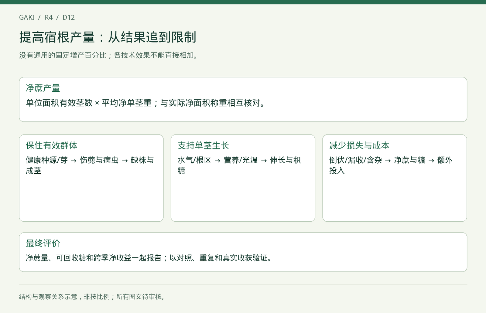 产量构成与技术诊断关系图；各项并非保证可相加的增益。