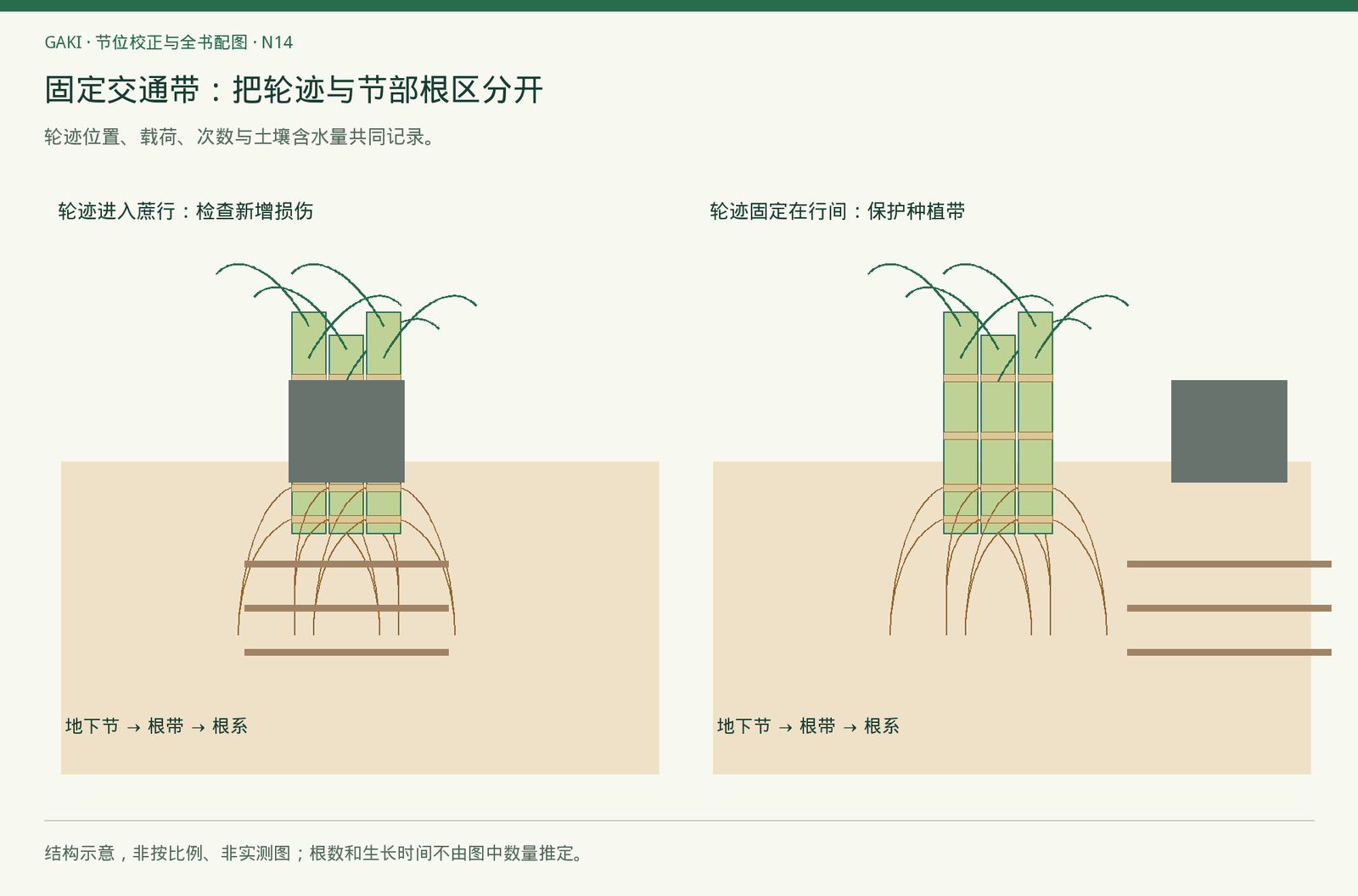 示意土壤受力位置，不模拟真实应力场或固定增产率。