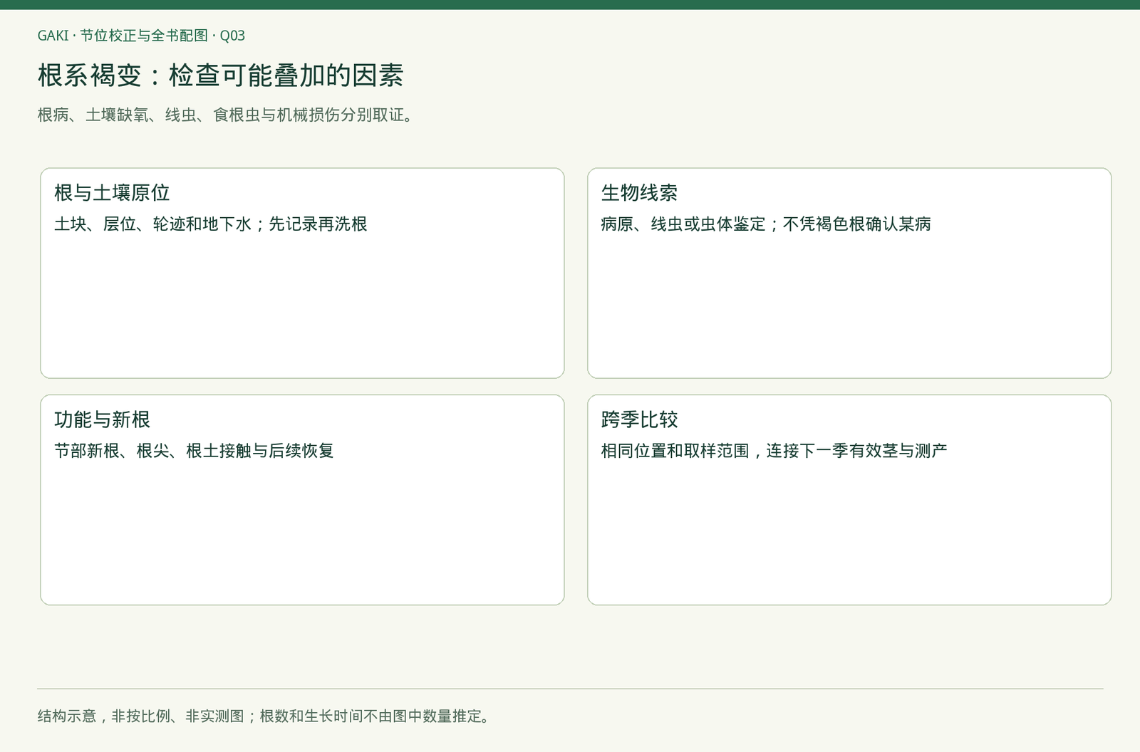 章节内容的观察与判断关系；不是实拍、诊断结果或处理效果证据。