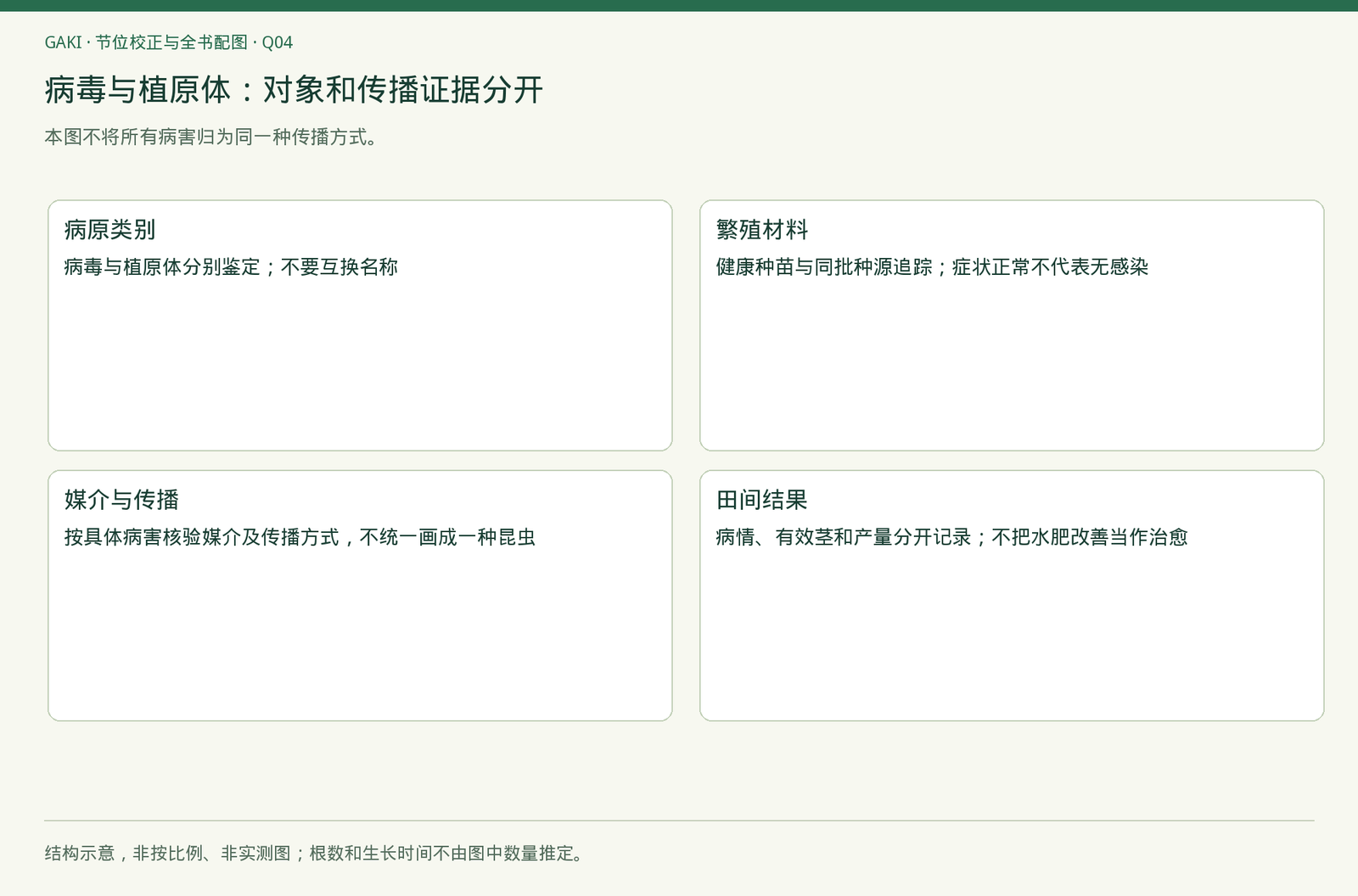 章节内容的观察与判断关系；不是实拍、诊断结果或处理效果证据。