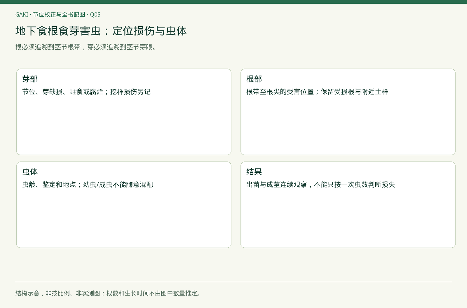 章节内容的观察与判断关系；不是实拍、诊断结果或处理效果证据。