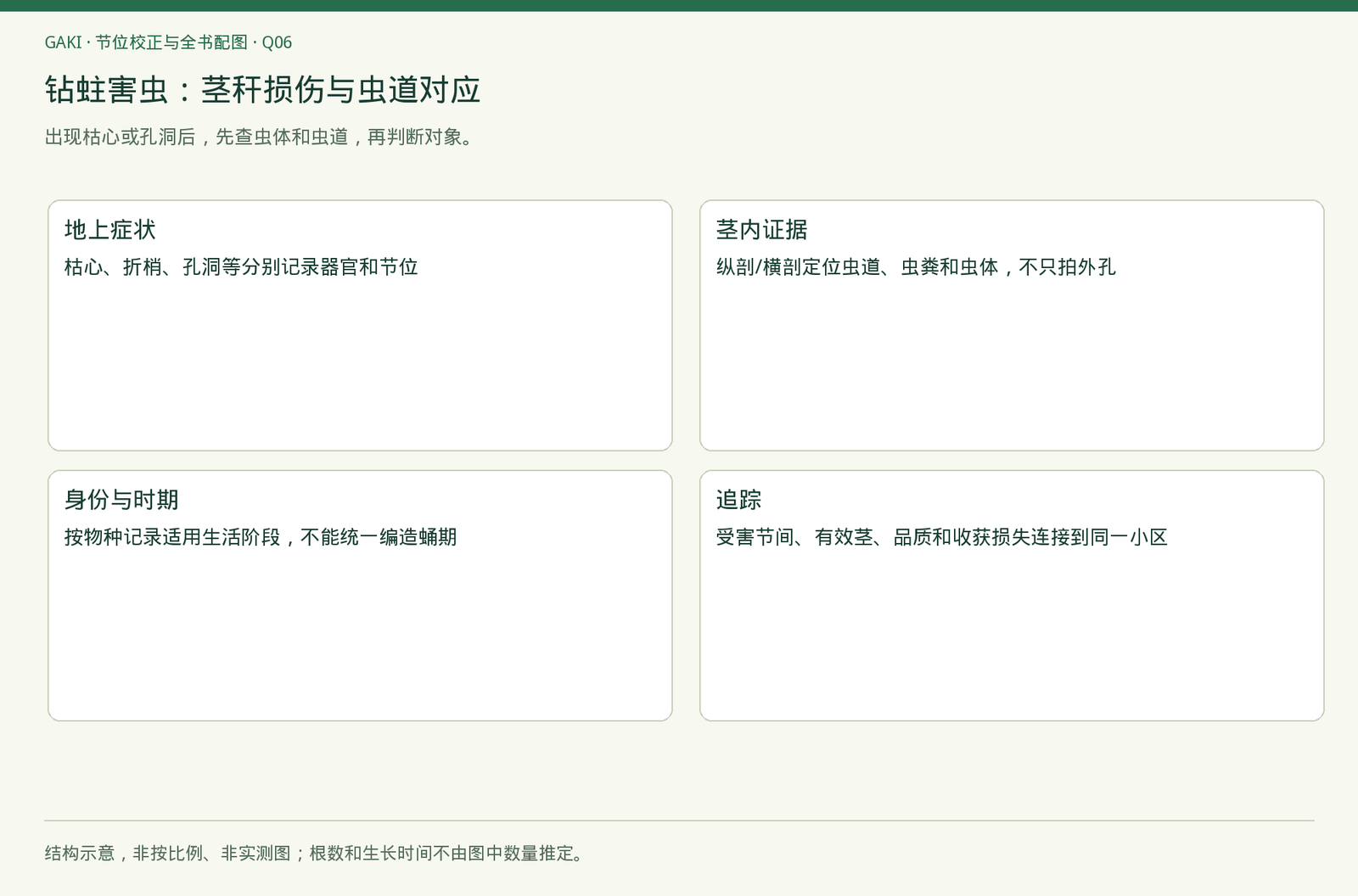 章节内容的观察与判断关系；不是实拍、诊断结果或处理效果证据。