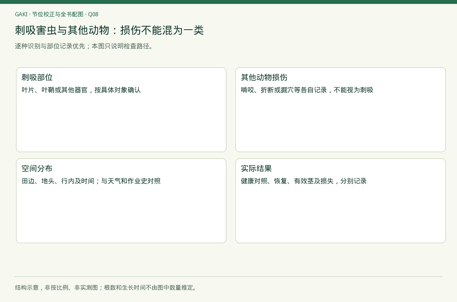 章节内容的观察与判断关系；不是实拍、诊断结果或处理效果证据。