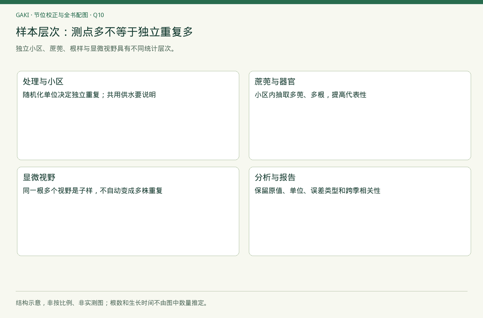 章节内容的观察与判断关系；不是实拍、诊断结果或处理效果证据。
