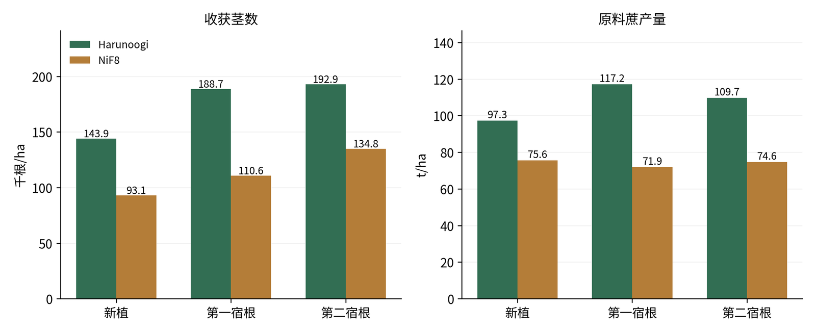 图3-1  日本品种试验的茎数与原料蔗产量。按[10]重绘，各柱为跨年汇总均值；原摘要表未给误差范围，本图不自行添加误差线。