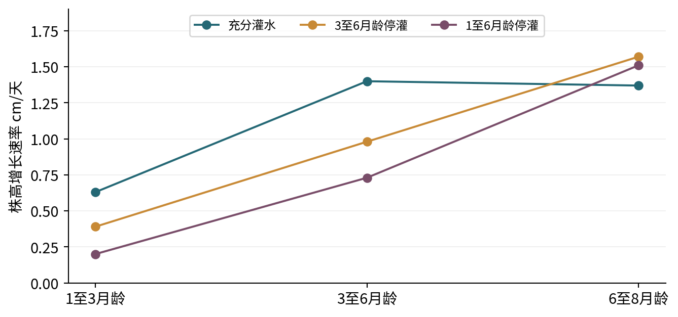 图5-1  第一宿根株高增长速率，按[19]表4重绘。为6个基因型均值；显著性见表5-2。停灌期间仍可能降雨。