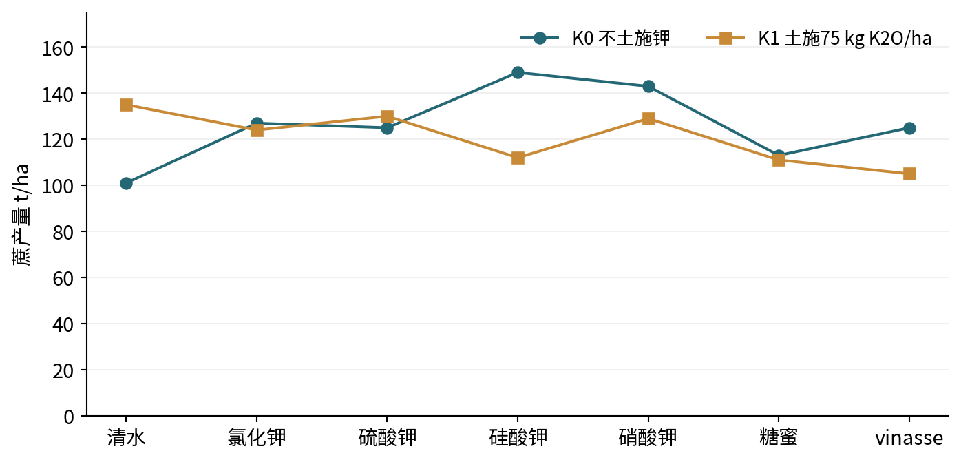图23-1  泰国土施钾背景改变叶面处理的蔗产量响应，按[20]表3重绘。线仅帮助比较同一土施背景，不表示连续剂量关系；统计见表23-2。
