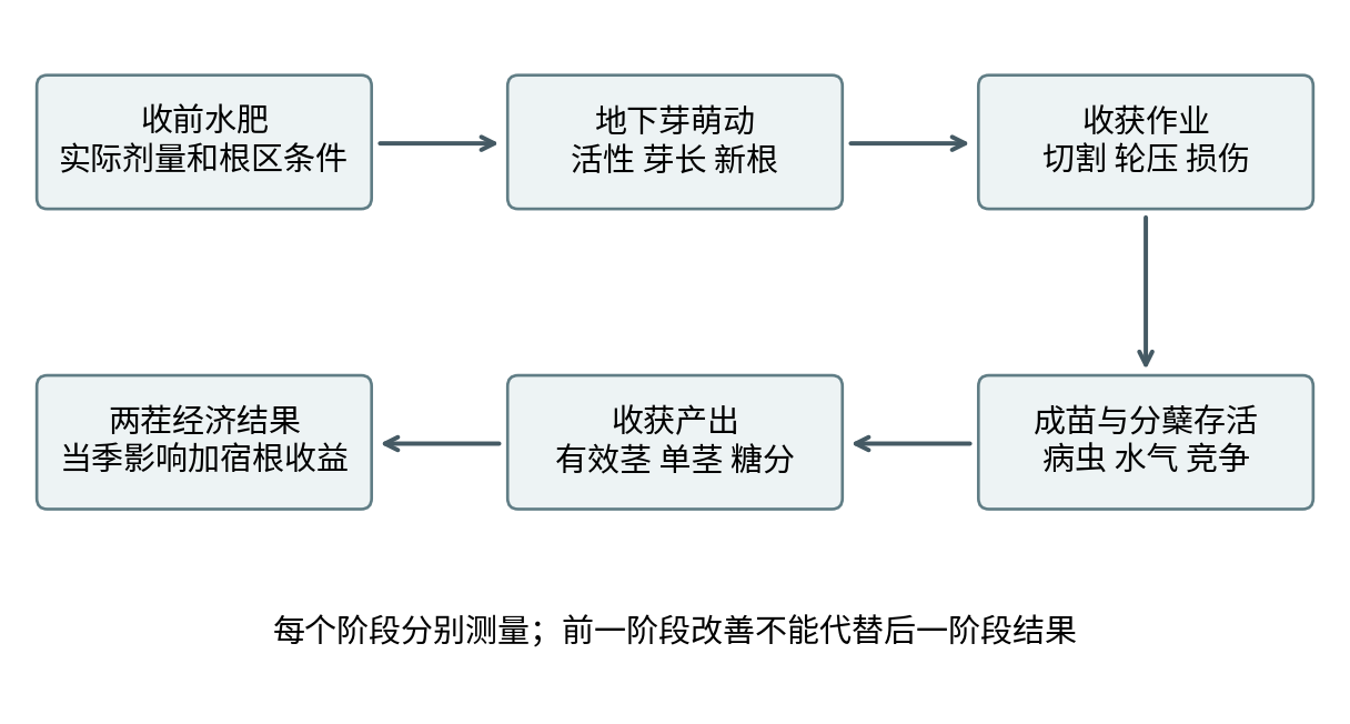 图32-1  收前微喷方案的完整验证路径。本书原创逻辑示意，不表示已获得全部环节的正效应。