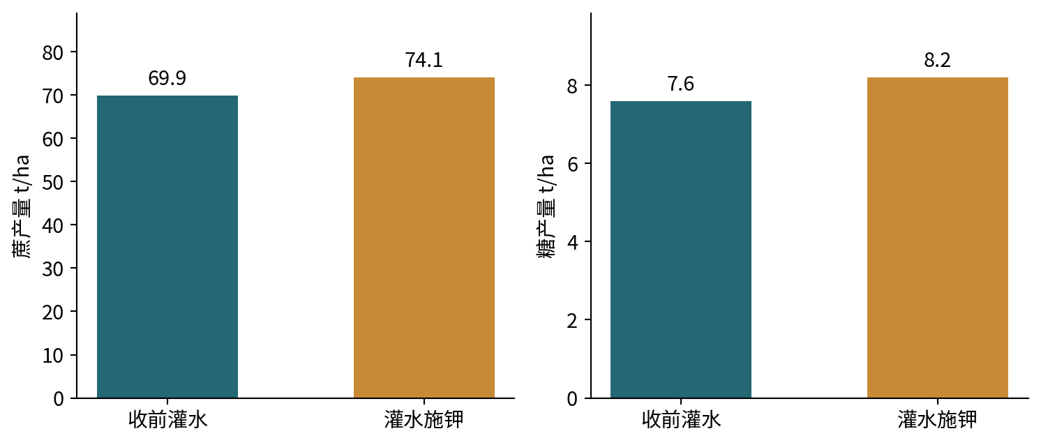 图22-1  印度收前灌水及灌水施钾研究的宿根产量，按[12]原始摘要重绘。两面板单位不同；直接比较的显著性未核实，不添误差线。