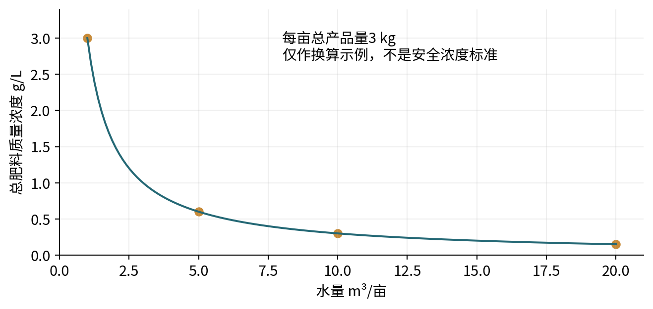 图23-2  每亩3公斤总产品量在不同水量中的质量浓度。纯计算示例，不是田间试验结果或推荐安全浓度。